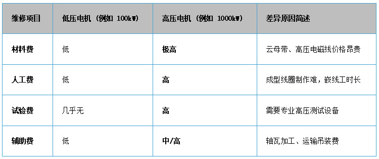高压电机和低压电机相比在维修价格上有什么差异？